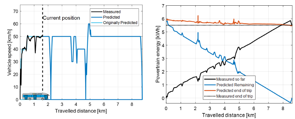 Figure 6: (left) Velocity profile of the vehicle as predicted when the vehicle was at 1.6 km. (right) Measured, predicted, and trip energy as continuously calculated during the trip.